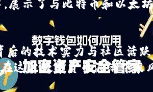   2023年区块链投资者必看：排名前十的数字货币分析 / 

 guanjianci 区块链, 数字货币, 投资, 加密货币 /guanjianci 

引言
近年来，区块链技术不断发展，数字货币的崛起吸引了全球投资者的关注。2023年，市场上涌现出诸多数字货币，然而，哪几种币在市场中表现尤为突出呢？本文将为您全面解析排名前十的数字货币。无论您是区块链新手还是资深投资者，都可以从中获得有价值的信息。

排名第一：比特币（Bitcoin）
自2009年问世以来，比特币作为第一个去中心化的数字货币，始终处于市场的领军地位。其总量限制在2100万枚，使其具有稀缺性，吸引了大量投资者和机构的关注。
比特币的独特之处在于它的去中心化和透明性。任何人都可以参与网络中的交易，而所有交易记录都在区块链上公开透明。这为比特币赢得了广泛的信任和认可。

排名第二：以太坊（Ethereum）
以太坊的出现为智能合约的实现提供了可能性。与比特币不同，以太坊不仅支持数字货币交易，还允许开发者在其平台上构建去中心化应用程序（DApps）。这种灵活性使以太坊在区块链生态系统中占据了重要地位。
以太坊正在向“以太坊2.0”转型，目标是提高网络的可扩展性和安全性。这一转型受到市场的广泛关注，投资者对其未来的发展充满期待。

排名第三：币安币（Binance Coin）
币安币是全球最大加密货币交易平台币安（Binance）发行的数字货币。最初，它的主要用途是在币安交易所进行交易时可享受更低的手续费。
随着币安生态系统的不断扩展，币安币的应用场景也越来越多，成为多种产品和服务的支付工具。这种强大的需求使币安币的价值不断攀升，备受投资者青睐。

排名第四：卡尔达诺（Cardano）
卡尔达诺是一个基于科学研究而建立的区块链平台，着重于安全性和可扩展性。其独特的分层架构使得交易处理更快，同时具备高效的智能合约平台。
卡尔达诺的治理机制也受到了极大的关注，社区成员可以通过投票决定网络的发展方向，进一步增强了其去中心化特征。

排名第五：瑞波币（XRP）
瑞波币旨在实现跨境支付的快速与低成本，其独特的共识机制使得交易速度显著高于传统银行系统。许多金融机构已将瑞波币纳入其跨境转账的解决方案中，推动了其在市场中的地位。
然而，瑞波币在合规问题上的争议也引发了市场的高度关注。如何在监管要求与创新之间取得平衡，将是瑞波未来发展的关键。

排名第六：多链（Polkadot）
多链是一个旨在连接多个区块链网络的平台，允许不同的区块链互相交流和共享数据。其独特的设计理念有助于打破区块链之间的孤立，促进更多的跨链应用的开发。
多链的“平行链”机制也是其一大亮点，每个平行链可以独立运行，提高了网络的效率和灵活性，这在当前的区块链技术中颇具前景。

排名第七：肖（SHIB）
作为一只起源于社区驱动的狗狗币，SHIB 都是受到高度追捧的“山寨币”。虽然它的初衷是为了娱乐和社区建设，但由于其代币经济的流动性，SHIB 迅速走红市场。
通过与各类慈善活动的结合，SHIB 不仅吸引了一大批忠实粉丝，还不断通过合作拓展新的应用场景，增强其市场活跃度。

排名第八：链环（Chainlink）
链环致力于为区块链智能合约提供可靠的数据源，通过去中心化的预言机网络，链环能够为各种区块链应用提供真实且安全的数据支持，提升了智能合约的使用价值。
其独特的定位不仅让链环获得了市场的认可，更是在各大区块链项目当中占据了一席之地，成为推动智能合约普及的重要力量。

排名第九：莱特币（Litecoin）
被称为“数字货币的白银”，莱特币于2011年首次推出，旨在改善比特币的交易速度和可扩展性。其使用的算法使得交易确认时间显著缩短，因此受到广泛的欢迎。
莱特币在市场上的稳定表现，使得许多投资者将其视为比特币的良好补充，并进一步证明了它作为一种数字资产的价值。

排名第十：狗狗币（Dogecoin）
从一个玩笑开始，狗狗币在过去几年中已经成为主流的加密货币之一。其友好的社区氛围和轻松幽默的品牌形象让狗狗币受到了广泛的关注和追捧。
尽管起初并没有明确的实用价值，但狗狗币在社区、慈善项目等方面的积极参与，让其逐渐被纳入主流的数字货币生态中，展示了与比特币和以太坊不同的发展路径。

总结
2023年，区块链市场依然变化多端，各种数字货币蓬勃发展。在选择投资的币种时，除了关注其市场表现外，还应考虑其背后的技术实力与社区活跃度。
无论是比特币的稳定、以太坊的创新，还是其它新兴币种的潜力，在快速变化的市场环境中，只有保持敏锐的洞察力，才能在这波数字货币浪潮中乘风破浪，取得成功。