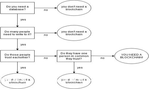 区块链除了炒币，如何赋能各行业的转型与创新