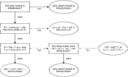 区块链转币是指通过区块链技术将数字资产（如比特币、以太坊等加密货币）从一个用户转移到另一个用户的过程。这一过程通常涉及到将交易信息记录在区块链上，从而确保交易的透明性、安全性和不可篡改性。

### 1. 什么是区块链转币？

区块链转币是数字货币交易中的核心操作。在区块链网络上，用户通过专属钱包生成的地址来发送或接收加密货币。每一次转账都需要通过网络节点的确认，并按照协议生成新的区块，将交易信息记录在区块链上。用户可以通过软件界面输入接收者地址和转账数量，完成转账操作。

### 2. 区块链转币的基础知识

#### 2.1 区块链的概念

区块链是一种去中心化的分布式账本技术，每一个“区块”都是一组经过验证且不可更改的交易记录，而多个区块按时间顺序连接形成链条。区块链的核心优势在于去除了交易中的中介，因此能更快、更便宜地完成转账。

#### 2.2 数字货币与钱包

数字货币是一种以区块链技术为基础的虚拟货币，例如比特币（BTC）、以太坊（ETH）等。用户通过数字钱包来存储、发送、接收这些数字货币。数字钱包也有不同的类型，包括热钱包和冷钱包，前者在线存储，后者离线存储。

#### 2.3 交易过程

转币的过程通常包括以下步骤：

1. 用户在钱包中创建一笔交易，输入接收者地址和金额。
2. 用户通过私钥对交易进行签名，确保交易的合法性。
3. 交易信息广播到网络，等待矿工的确认。
4. 矿工通过计算工作量证明将交易打包，并记录到新的区块中。
5. 区块被添加到区块链，完成转账。

### 3. 区块链转币的好处

#### 3.1 安全性高

区块链技术通过密码学确保交易的安全性，同时用去中心化的方式避免了单点故障。每笔交易都需要经过全网节点的验证，确保信息的准确与一致性。

#### 3.2 低成本

与传统金融转账相比，区块链转币的手续费相对较低，尤其是跨境转账时，不再需要中介机构的高额费用。

#### 3.3 高效性

区块链技术的实时处理能力，使得转币的速度更快。很多转账在几分钟内即可完成，相比传统银行转账需要数天，效率大幅提升。

### 4. 区块链转币的挑战

尽管区块链转币带来了诸多好处，但也存在一些挑战：

#### 4.1 市场波动

数字货币市场的波动性极大，用户在转币时需注意价格波动对其资产的影响。

#### 4.2 法规与合规性

各国对数字货币的法律法规尚未完全统一，用户在进行区块链转币时需了解所在国家的相关法律，以免遭遇法律风险。

#### 4.3 技术复杂性

对许多新用户来说，理解如何使用区块链和数字钱包可能非常复杂，这成为转币的一个门槛。

### 5. 区块链转币的未来展望

随着区块链技术的不断发展，转币的方式和应用场景将不断扩展。例如，越来越多的商家开始接受加密货币支付；各种去中心化金融（DeFi）平台纷纷涌现，用户可以通过转币在更广泛的金融市场中进行交易。

### 总结

区块链转币作为一种新兴的支付方式，正在改变人们对传统货币的看法。在未来的发展中，区块链技术的进一步成熟、法规的逐步明晰，将使得转币的安全性和便捷性不断提升，促进数字经济的发展。

---

以上是关于区块链转币的详细介绍，包括其基本知识、好处、挑战及未来展望。如果还有其他具体问题或想了解更多细节，欢迎提问！