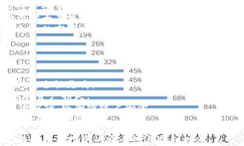 
baiotiDMAI大麦币：区块链投资新选择，前景与趋势分析/baioti

关键词
DMAI大麦币, 区块链, 数字货币投资, 未来趋势/guanjianci

内容主体大纲
1. 引言
   - 数字货币的崛起
   - DMAI大麦币简介

2. DMAI大麦币的基本概念
   - 什么是DMAI大麦币
   - DMAI大麦币的特点

3. 区块链技术简介
   - 区块链的基本原理
   - 区块链与传统金融的区别

4. DMAI大麦币的优势
   - 安全性
   - 交易效率
   - 透明性

5. 投资 DMAI大麦币的理由
   - 市场潜力
   - 投资回报预测
   - 社区支持

6. DMAI大麦币的前景与发展趋势
   - 市场分析
   - 竞争对手分析
   - 未来技术动态

7. 如何安全投资 DMAI大麦币
   - 投资前的准备
   - 安全交易建议
   - 风险管理策略

8. 结论
   - 总结DMAI大麦币的投资价值
   - 未来展望

内容大纲详细介绍

### 引言
在过去的十年里，数字货币的市场经历了迅猛的发展，从比特币的首次亮相到如今成千上万种数字资产的出现。这一趋势不仅改变了我们对金融的理解，也为投资者提供了全新的投资机会。DMAI大麦币作为其中的一员，凭借其独特的区块链技术及市场定位，成为越来越多投资者关注的焦点。
在本文中，我们将深入探讨DMAI大麦币的特点、优势、投资理由和未来的市场前景，帮助投资者更好地理解这一新兴币种。

### DMAI大麦币的基本概念
DMAI大麦币是一种基于区块链技术的数字货币，旨在为用户提供快速、安全、便捷的交易体验。与传统的法定货币相比，DMAI大麦币能够实现智能合约、自主可控的支付系统及全透明的信息共享。
其主要特点包括去中心化、交易不可篡改及匿名化等，这使得用户在使用过程中能够享受到更高的隐私保护。

### 区块链技术简介
区块链是一种去中心化的分布式账本技术，通过网络中的多个节点共同维护数据。这意味着每一个交易都被记录在多个地方，从而大大提高了系统的可靠性和安全性。
与传统金融系统相比，区块链技术在交易速度、成本和透明度上均有显著优势。它不仅消除了第三方中介的需求，还降低了交易摩擦，提高了效率。

### DMAI大麦币的优势
#### 安全性
DMAI大麦币采用先进的加密算法及多重验证机制，确保用户的资产安全。此外，由于区块链的特性，每一个交易都被公开记录，无法被篡改，从而保护了所有用户的利益。

#### 交易效率
相较于传统的银行转账，DMAI大麦币的交易处理速度更快。用户可以在几秒钟内完成交易，而传统银行可能需要数天来处理海外汇款。

#### 透明性
区块链的公开透明特性使得每笔交易都能够被追溯和验证，提高了用户对平台的信任度。

### 投资 DMAI大麦币的理由
#### 市场潜力
随着数字货币市场的不断扩大，DMAI大麦币凭借其独特的技术和市场定位，拥有巨大的发展潜力。分析师预计，未来几年内DMAI大麦币的需求将显著增长。

#### 投资回报预测
根据市场分析，若DMAI大麦币能够继续其上涨趋势，投资者的潜在回报将非常可观。然而，投资者却需要注意市场的波动性。

#### 社区支持
DMAI大麦币建立了一个活跃的社区，有许多开发者和用户参与其中。这种支持不仅促进了项目的进一步发展，也增强了投资者对其未来的信心。

### DMAI大麦币的前景与发展趋势
#### 市场分析
市场的需求变化、政策环境的影响以及技术的进步都将对DMAI大麦币的未来产生重要影响。随着人们对数字货币认知的加深，DMAI大麦币将迎来更多机遇。

#### 竞争对手分析
尽管DMAI大麦币在市场上有一定的优势，但也面临着来自其他数字货币的激烈竞争。因此，持续的技术创新和市场推广将是确保其长期发展的关键。

#### 未来技术动态
随着区块链技术的不断演进，DMAI大麦币也需紧跟技术发展潮流，适时更新其系统，以保证其竞争力和用户体验。

### 如何安全投资 DMAI大麦币
#### 投资前的准备
在投资DMAI大麦币前，投资者应当学习相关的知识，了解其市场及走势。此外，做好资产配置和风险评估尤为重要。

#### 安全交易建议
选择安全的交易平台进行交易，尽量避免在不知名的平台上投资，以保障资金安全。同时，可以考虑使用硬件钱包等方式存储自己的数字资产。

#### 风险管理策略
数字货币市场中充满了各种变化，投资者需保持冷静，设定合理的止损点，并跟踪市场动态，以便及时作出调整。

### 结论
在数字货币市场充满机遇和挑战的时代，DMAI大麦币作为一项前景广阔的投资选择，无疑值得关注。然而，投资者须谨慎行事，通过深入分析和合理布局，以实现可持续的投资回报。随着行业的发展，DMAI大麦币未来的表现值得期待。

相关问题及详细介绍

#### 问题1：DMAI大麦币的市场定位是什么？
### DMAI大麦币的市场定位
DMAI大麦币在数字货币市场的定位主要是为解决传统金融体系的一些痛点，如高交易费用、慢交易速度和透明度不足等。通过借助区块链技术，DMAI大麦币能够提供快速、安全且低廉的交易体验，适合于跨境支付、小额支付以及日常消费场景。
其目标用户群体包括希望降低交易成本的小型企业、希望提高资产安全性的普通投资者以及希望探索区块链技术的技术爱好者。通过建立一个健全的生态系统，DMAI大麦币致力于提升用户的使用体验和信任度。

#### 问题2：有哪些途径可以获得DMAI大麦币？
### 获取DMAI大麦币的途径
获得DMAI大麦币的途径有多种，常见的方法包括通过交易所购买、参与项目的矿挖、以及通过赚取奖励等方式。
1. **交易所购买**：投资者可以通过各大数字货币交易所（如Binance、Huobi等）直接购买DAQ币，通常需要注册账户并完成身份验证。
2. **矿挖**：对于某些用户来说，可以通过挖矿获取DMAI大麦币。这需要一定的技术基础和硬件支持，但在币价上涨时，回报也会相应增加。
3. **奖励机制**：部分项目可能会提供基于用户行为的奖励机制，如参与社区活动、推广注册等，以此获取DMAI大麦币的奖励。
同时，投资者在获取DMAI大麦币时，应关注市场的动态，选择合适的时机进行投资及购买。

#### 问题3：DMAI大麦币的后续发展会受到哪些因素影响？
### DMAI大麦币发展的影响因素
DMAI大麦币的后续发展会受到多个因素的影响，包括市场需求、政策环境、技术进步及社区的活跃度等。
1. **市场需求**：随着数字货币的接受度和应用场景的增加，DMAI大麦币的需求有可能会随之上升。市场的日常交易量和投资者情绪直接影响币价波动和发展潜力。
2. **政策环境**：各国对数字货币的监管政策将直接影响DMAI大麦币的发展。如果某一区域政府放宽了对数字货币的管制，那么DMAI大麦币在该地区的接受度可能会随之提高。
3. **技术进步**：DMAI大麦币在技术上的更新维护，如升级更快的交易算法、更强的安全性等，可能将影响用户的使用体验。技术的不断革新将帮助加强其市场竞争力。
4. **社区的活跃度**：活跃的社区能为DMAI大麦币提供更多的支持与宣传。通过社群的互动，能够增强用户的粘性，进而推动币种的应用及市场认可度。

#### 问题4：DMAI大麦币的投资风险有哪些？
### DMAI大麦币投资风险分析
与其他数字货币一样，投资DMAI大麦币也存在若干风险。投资者需充分了解这些风险，并采取相应措施来降低风险影响。
1. **市场波动性**：数字货币市场以高度的波动性著称，投资者可能在短时间内经历剧烈的涨跌。这种波动性容易导致投资者损失，因此在投资前需评估自己的风险承受能力。
2. **项目不确定性**：数字货币项目往往受到多种因素的影响，如技术缺陷、管理问题或市场反应不如预期等。这些不确定性可能给投资者带来损失。
3. **安全性问题**：尽管区块链技术提供了相对安全的环境，但黑客攻击、交易所跑路等潜在风险仍然存在。投资者应选择可信赖的交易平台，并采取措施保护个人资产。
4. **法律合规风险**：各国对数字货币的监管政策不同，投资者需关注所在国的法律风险，以避免法律合规问题。

#### 问题5：如何判断DMAI大麦币的真实价值？
### 判断DMAI大麦币真实价值的方法
判断DMAI大麦币的真实价值需要综合考虑多方面的因素，包括其市场表现、技术指标、合作伙伴、社区反馈等。
1. **市场表现**：观察DMAI大麦币在主要交易所的市场数据，如交易量、涨跌幅和市值等。大量的交易和稳定的价格表明该币种受到市场欢迎。
2. **技术指标**：了解DMAI大麦币的技术背景及未来发展策略，如白皮书中所描述的功能、应用场景等。技术的可行性及创新性是衡量其价值的重要指标。
3. **合作伙伴**：与其他企业或项目的合作往往能增强DMAI大麦币的市场价值。例如，与知名电商或金融机构的合作，会有助于扩大其使用场景及用户基础。
4. **社区反馈**：一个活跃的社区常常意味着用户对项目的支持度。通过社区的讨论、评价和反馈，可以更真实地了解DMAI大麦币的市场定位及认可度。

#### 问题6：如何安全地存储和交易DMAI大麦币？
### DMAI大麦币的安全存储和交易
安全存储和交易DMAI大麦币是确保投资者资产安全的重要环节。以下是一些建议：
1. **选择合适的钱包**：可以使用硬件钱包、软件钱包或线上钱包进行存储。但需谨慎选择存储方式，硬件钱包由于其离线性质，安全性更高。
2. **定期备份**：无论使用何种钱包，投资者都应定期备份私钥和助记词，并保存在安全的地方，以防止意外丢失或设备损坏造成资产损失。
3. **安全交易环境**：交易时应确保网络环境的安全，尽量避免在公共Wi-Fi环境下进行交易。此外，使用强密码并启用双重身份验证，以加强账户安全。
4. **警惕诈骗**：不断有各种关于虚假项目和骗局的信息，投资者应保持警惕，务必验证信息的真实度，尽可能通过官方渠道获取项目动态。

通过以上分析，DMAI大麦币作为区块链投资新选择，展现了其独特的市场价值与潜力。在投资前做好充分准备，谨慎决策，将能有效提升投资的安全性与获利机会。